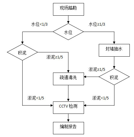 管道CCTV檢測
